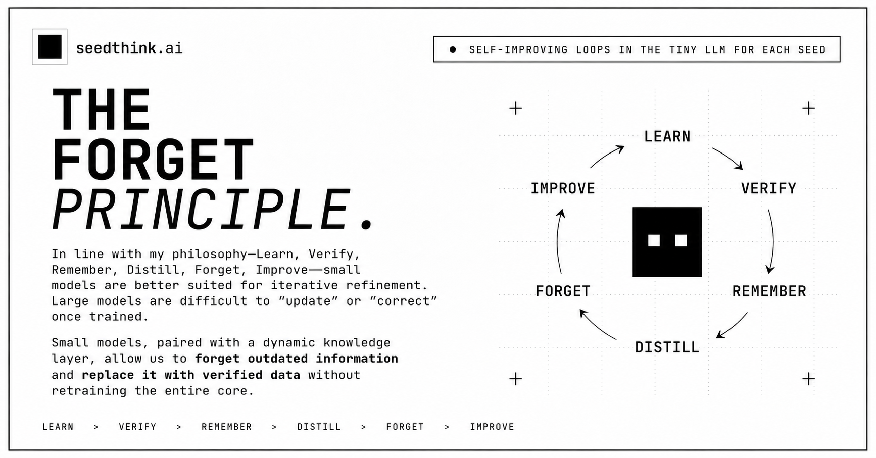 The Forget Principle — Learn, Verify, Remember, Distill, Forget, Improve. Self-improving loops in the Tiny LLM for each Seed.
