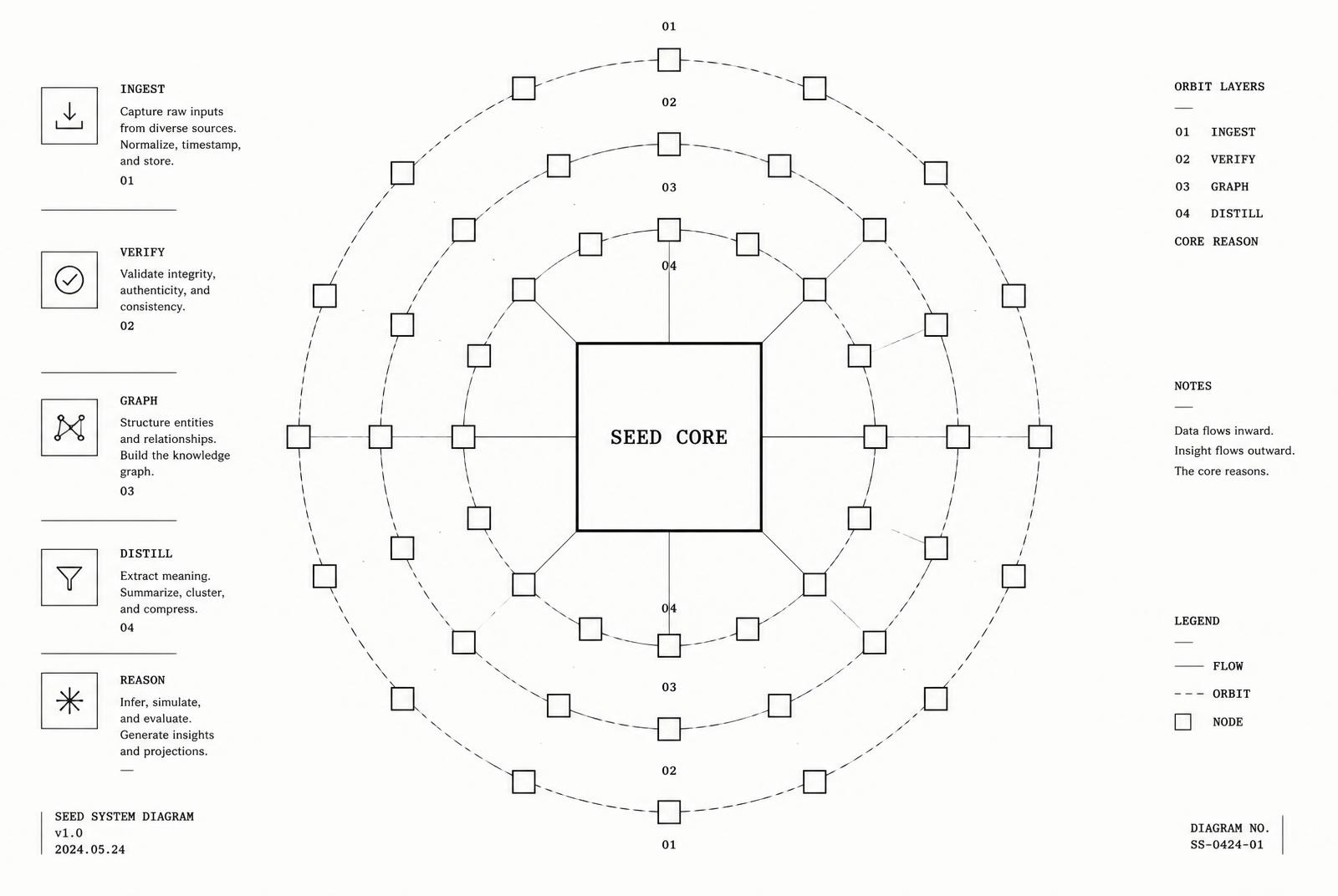 Seed Core surrounded by four concentric orbits — Ingest, Verify, Graph, Distill — with Reason at the center.