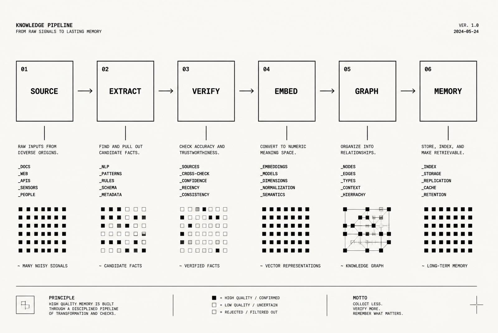 Six-stage knowledge pipeline: Source, Extract, Verify, Embed, Graph, Memory.