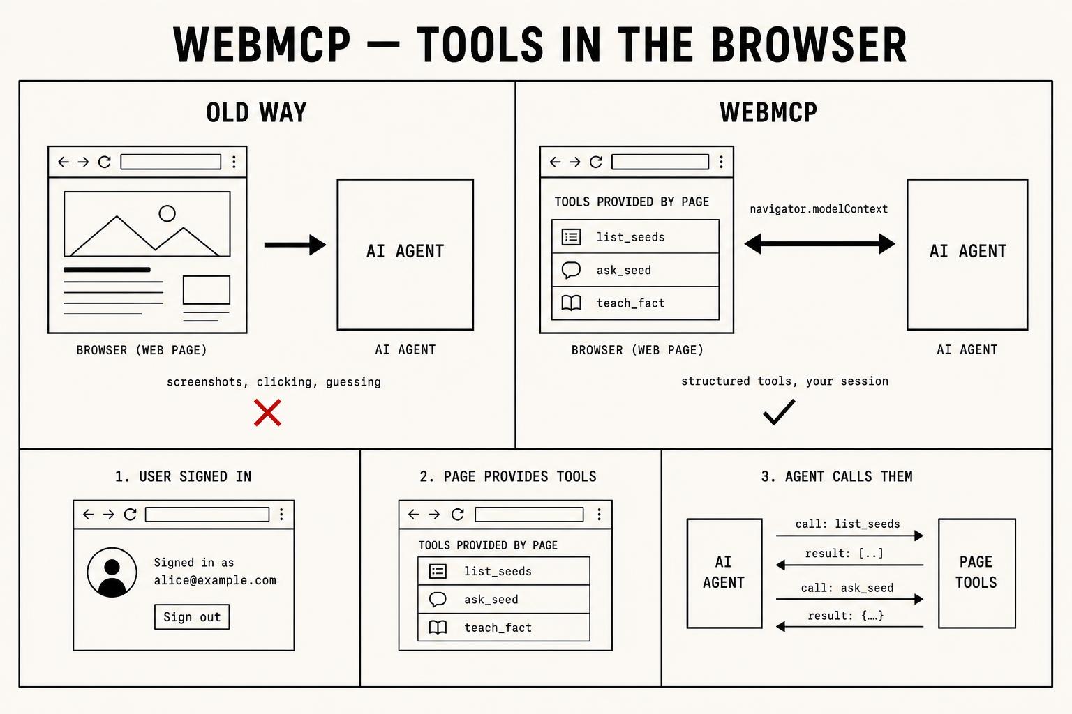 Diagram comparing the old way — an AI agent screenshotting and clicking a web page — with WebMCP, where the page provides structured tools such as list_seeds, ask_seed and teach_fact to the agent through navigator.modelContext.